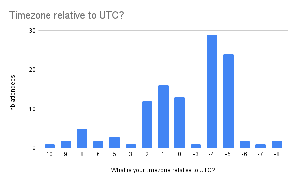 Attendees timezones